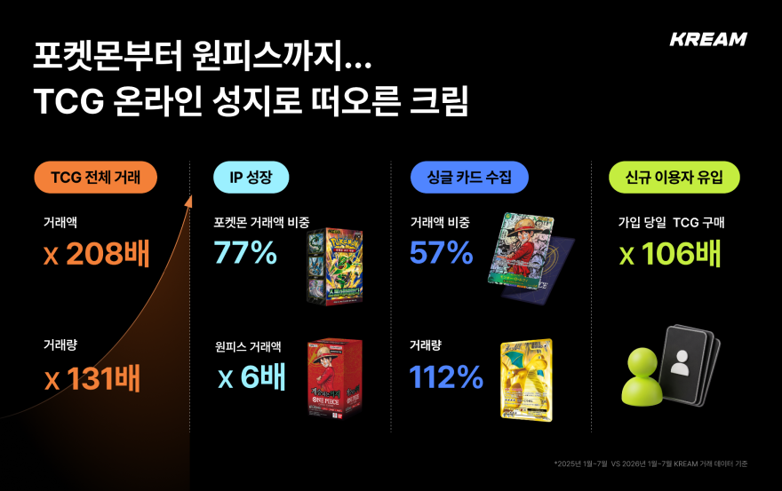 트레이딩 카드 성지로 떠오른 ‘크림’, 포켓몬부터 원피스까지 1년 새 208배 성장