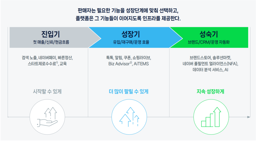 네이버, ‘스마트스토어 10년 진화 경로 보고서’ 발간… DX 넘어 AX까지 판매자 생태계 구축 성과 담아