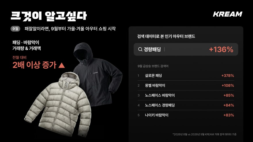 “더위 가시기 전부터 패딩 찾았다” 크림, 한발 빨라진 가을·겨울 아우터 트렌드 발표