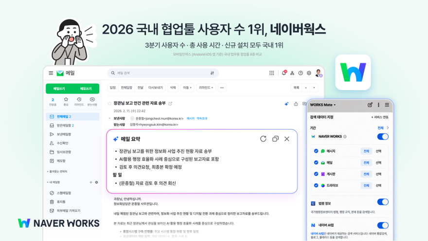 네이버웍스, 국내 협업툴 모바일 이용 '독주'…2위 대비 사용자·사용시간 2배 이상 격차
